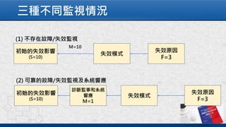 三種不同監視情況
 