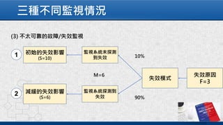 三種不同監視情況
 