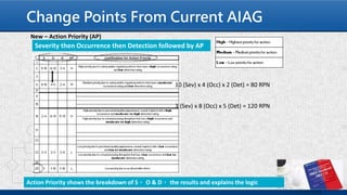 Change Points From Current AIAG
New – Action Priority (AP)
Severity then Occurrence then Detection followed by AP
Action Priority shows the breakdown of S， O & D， the results and explains the logic
10 (Sev) x 4 (Occ) x 2 (Det) = 80 RPN
3 (Sev) x 8 (Occ) x 5 (Det) = 120 RPN
 