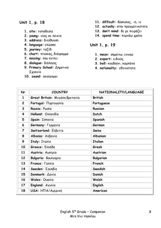 English 5th
Grade – Companion
Mrs Vivi Hamilou
3
Unit 1, p. 18
1. site: τοποθεσία
2. young: νέος σε ηλικία
3. address: διεύθυνση
4. language: γλώσσα
5. journey: ταξίδι
6. chart: πίνακας, διάγραμμα
7. missing: που λείπει
8. dialogue: διάλογος
9. Primary School: Δημοτικό
Σχολείο
10. sound: ακούγομαι
11. difficult: δύσκολος, -η, -ο
12. actually: στην πραγματικότητα
13. don’t mind: δε με πειράζει
14. spend time: περνάω χρόνο
Unit 1, p. 19
1. mean: σημαίνω, εννοώ
2. expert: ειδικός
3. bell: κουδούνι, καμπάνα
4. nationality: εθνικότητα
Nr COUNTRY NATIONALITY/LANGUAGE
1 Great Britain: Μεγάλη Βρετανία British
2 Portugal: Πορτογαλία Portuguese
3 Russia: Ρωσία Russian
4 Holland: Ολλανδία Dutch
5 Spain: Ισπανία Spanish
6 Germany: Γερμανία German
7 Switzerland: Ελβετία Swiss
8 Albania: Αλβανία Albanian
9 Italy: Ιταλία Italian
10 Greece: Ελλάδα Greek
11 Austria: Αυστρία Austrian
12 Bulgaria: Βουλγαρία Bulgarian
13 France: Γαλλία French
14 Sweden: Σουηδία Swedish
15 Denmark: Δανία Danish
16 Wales: Ουαλία Welsh
17 England: Αγγλία English
18 USA: ΗΠΑ/Αμερική American
 