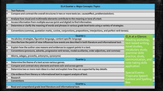 ELA Quarter 1: Major Concepts /Topics
 Text features
 Compare and contrast the overall structures in two or more texts (ex. cause/effect, problem/solution).
 Analyze how visual and multimedia elements contribute to the meaning or tone of a text.
 Access information from multiple sources (print and digital) to find information.
 Determine or clarify the meaning of words and phrases in various grade level texts using a variety of strategies.
 Conventions (commas, quotation marks, cursive, conjunctions, prepositions, interjections, and perfect verb tenses).
Quarter 2
 Vocabulary strategies, figurative language, content specific language
 Describe how the point of view influences how events are described in both literature and informational text.
 Explain how the author uses reasons and evidences to support points in a text.
 Conventions (pronouns, adverbs, progressive verb tenses, modal auxiliaries, order adjectives, and commas)
 Idioms, adages, proverbs, antonyms, synonyms)
Quarter 3
 Determine the theme of a text across various genres.
 Compare and contrast story elements and texts w/in and across genres
 Determine two or more main ideas in a text and explain how they are supported by key details.
 Cite evidence from literary or informational text to support analysis of text.
 Research
 Conventions
Quarter 4
 Read and comprehend grade level literature and informational text.
ELA at a Glance:
Reading workshop,
text-based writing,
novel studies,
vocabulary study,
grammar skills
practice, study,
communication, and
note-taking skills
application
Special Events:
Tropicana Speech
Contest and Spelling
Bee
 