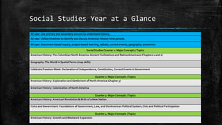 Social Studies Year at a Glance
All year: Use primary and secondary sources to understand history.
All year: Utilize timelines to identify and discuss American History time periods.
All year: Document-based inquiry, project-based learning, debate, current events, geography, economics
Social Studies Quarter 1: Major Concepts /Topics
American History: Pre-Columbian North America: Ancient Civilizations and NativeAmericans (Chapters 1 and 2)
Geography: The World in SpatialTerms (map skills)
Celebrate Freedom Week: Declaration of Independence, Constitution, Current Events in Government
Quarter 2: Major Concepts /Topics
American History: Exploration and Settlement of North America (Chapter 3)
American History: Colonization of North America
Quarter 3: Major Concepts /Topics
American History: American Revolution & Birth of a New Nation
Civics and Government: Foundations of Government, Law, and the American Political System; Civic and Political Participation
Quarter 4: Major Concepts /Topics
American History: Growth and Westward Expansion
 