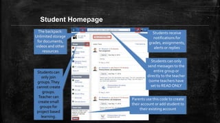 Student Homepage
The backpack:
Unlimited storage
for documents,
videos and other
resources
Students can
only join
groups.They
cannot create
groups.
Teacher can
create small
groups for
project based
learning.
Students receive
notifications for
grades, assignments,
alerts or replies
Students can only
send messages to the
entire group or
directly to the teacher
(some teachers have
set to READ ONLY
Parents use this code to create
their account or add student to
their existing account
 