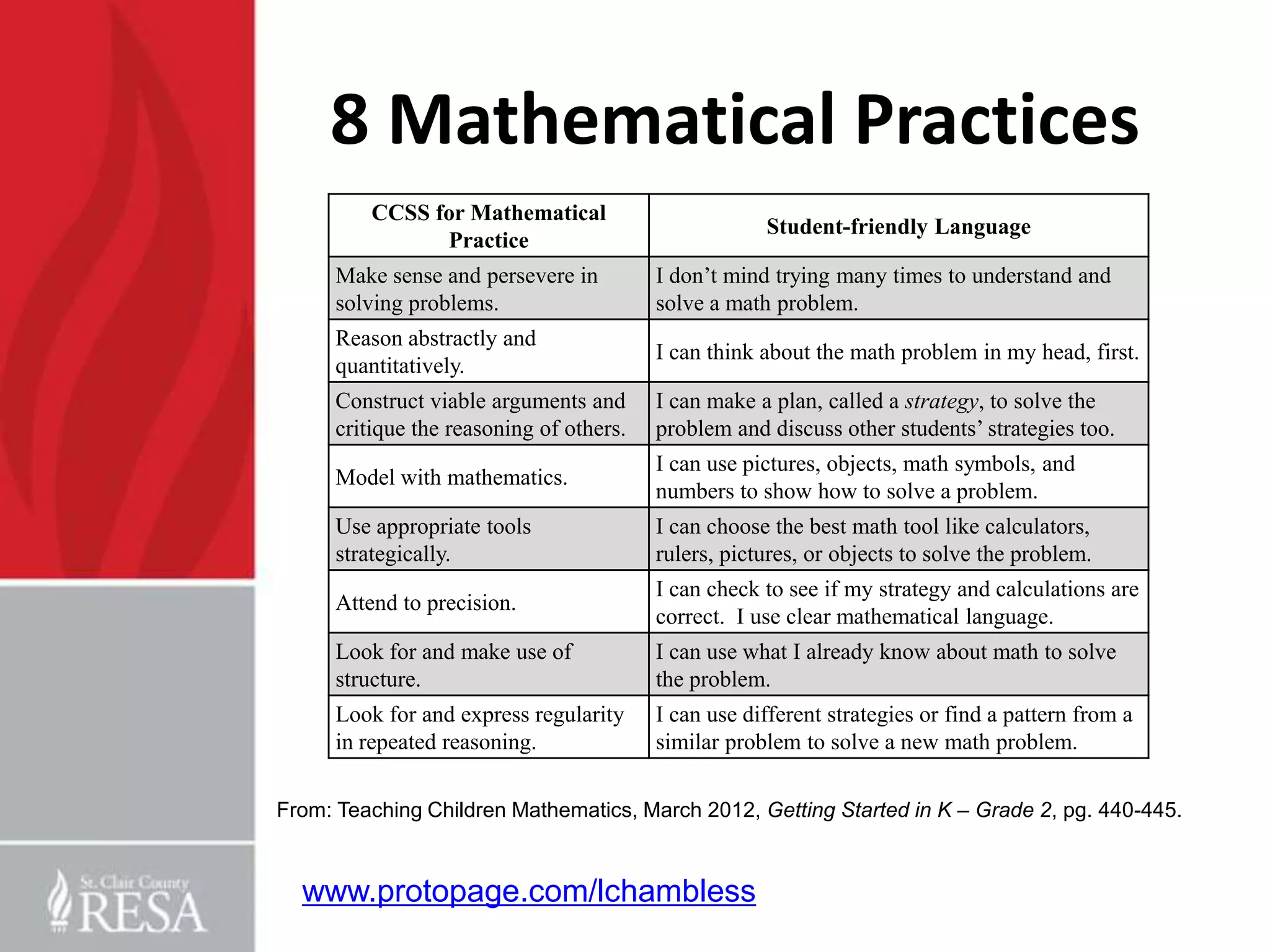8 Mathematical Practices
          CCSS for Mathematical
                                                      Student-friendly Language
                Practice
      Make sense and persevere in         I don’t mind trying many times to understand and
      solving problems.                   solve a math problem.
      Reason abstractly and
                                          I can think about the math problem in my head, first.
      quantitatively.
      Construct viable arguments and      I can make a plan, called a strategy, to solve the
      critique the reasoning of others.   problem and discuss other students’ strategies too.
                                          I can use pictures, objects, math symbols, and
      Model with mathematics.
                                          numbers to show how to solve a problem.
      Use appropriate tools               I can choose the best math tool like calculators,
      strategically.                      rulers, pictures, or objects to solve the problem.
                                          I can check to see if my strategy and calculations are
      Attend to precision.
                                          correct. I use clear mathematical language.
      Look for and make use of            I can use what I already know about math to solve
      structure.                          the problem.
      Look for and express regularity     I can use different strategies or find a pattern from a
      in repeated reasoning.              similar problem to solve a new math problem.

From: Teaching Children Mathematics, March 2012, Getting Started in K – Grade 2, pg. 440-445.


  www.protopage.com/lchambless
 