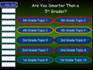 Are You Smarter Than a 5 th Grader? 1,000,000 5th Grade Topic 1 5th Grade Topic 2 4th Grade Topic 3 4th Grade Topic 4 3rd Grade Topic 5 3rd Grade Topic 6 2nd Grade Topic 7 2nd Grade Topic 8 1st Grade Topic 9 1st Grade Topic 10 500,000 300,000 175,000 100,000 50,000 25,000 10,000 5,000 2,000 1,000