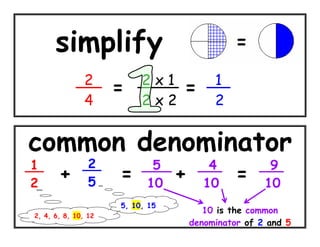=
               2 .         2x1.         1 .
                      =         =
               4           2x2          2


common denominator
1 .             2 .          5 .       4 .          9 .
2
       +        5     =     10
                               +      10
                                              =    10
                      5, 10, 15
                                      10 is the common
2, 4, 6, 8, 10, 12
                                   denominator of 2 and 5
 