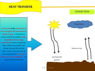 HEAT TRANSFER
CONVECTION
Convection is the movement of
heat energy by the movement of
liquids or gases. Convection in
oceans and the atmosphere helps
todistribute heat energy
around Earth and is an important
factor influencingweather and
climate. Because the Sunhits
Earth’s surface and warms the air
nearthe ground,the warm, less
dense air is moved upwards . As
a result, clouds are formed.
Clouds Form
Sun heats the
ground.
Warm air rises
© 2014, A. Bailey
 