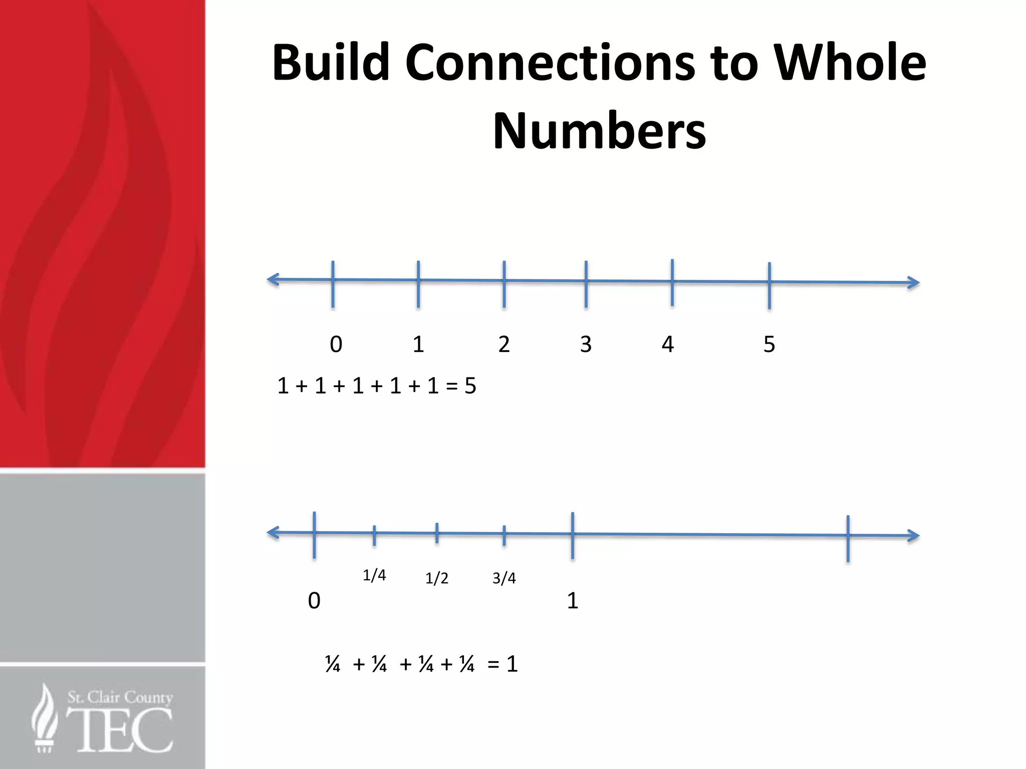 Build Connections to Whole
         Numbers


     0         1         2         3   4   5
1+1+1+1+1=5




         1/4       1/2   3/4
 0                             1

     ¼ +¼ +¼+¼ =1
 