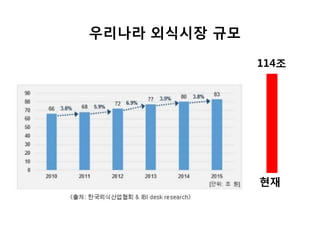 현재
114조
우리나라 외식시장 규모
 