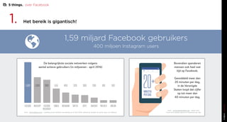 1. Het bereik is gigantisch!
1,59 miljard Facebook gebruikers
400 miljoen Instagram users
De belangrijkste sociale netwerken volgens
aantal actieve gebruikers (in miljoenen - april 2016)
Bovendien spenderen
mensen ook heel wat
tijd op Facebook.
Gemiddeld meer dan
20 minuten per dag,
in de Verenigde
Staten loopt dat cijfer
op tot meer dan
40 minuten per dag.
FACEBOOK WHATSAPP FACEBOOK
MESSENGER
TUMBLR INSTAGRAM TWITTER SKYPE SNAPCHAT PINTEREST LINKEDIN
1.590 1.000 900 555 400 320 300 200 100 100
bron - www.statista.com - Leading social networks worldwide as of April 2016, ranked by number of active users (in millions)
bron - uk.businessinsider.com - Here’s how
much time people spend on Facebook per day
20+MINUTEN
PERDAG
5 things. over Facebook
 