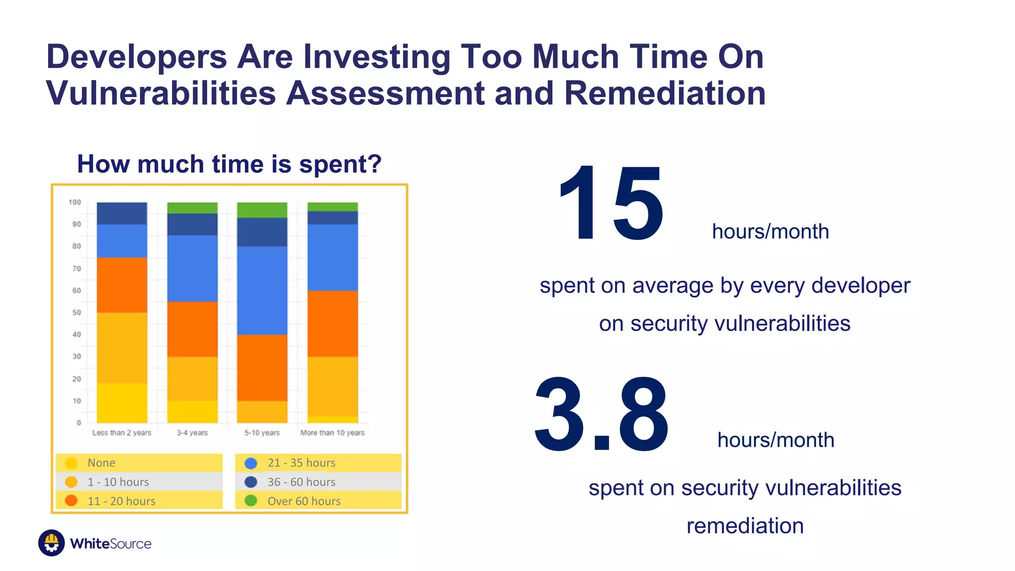 DEVELOPERS ARE NOT EFFICIENTLY MANAGING
OPEN SOURCE VULNERABILITIES
How much time is spent?
hours/month
None
1 - 10 hours
11 - 20 hours
21 - 35 hours
36 - 60 hours
Over 60 hours
15
spent on average by every developer
on security vulnerabilities
Developers Are Investing Too Much Time On
Vulnerabilities Assessment and Remediation
3.8 hours/month
spent on security vulnerabilities
remediation
 
