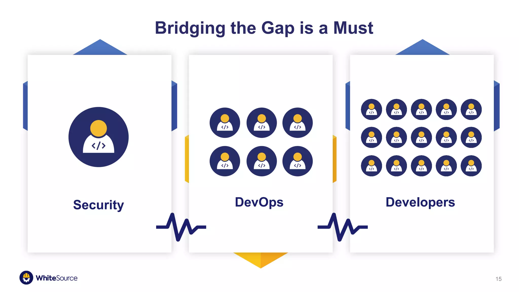 15
Bridging the Gap is a Must
Security DevOps Developers
 