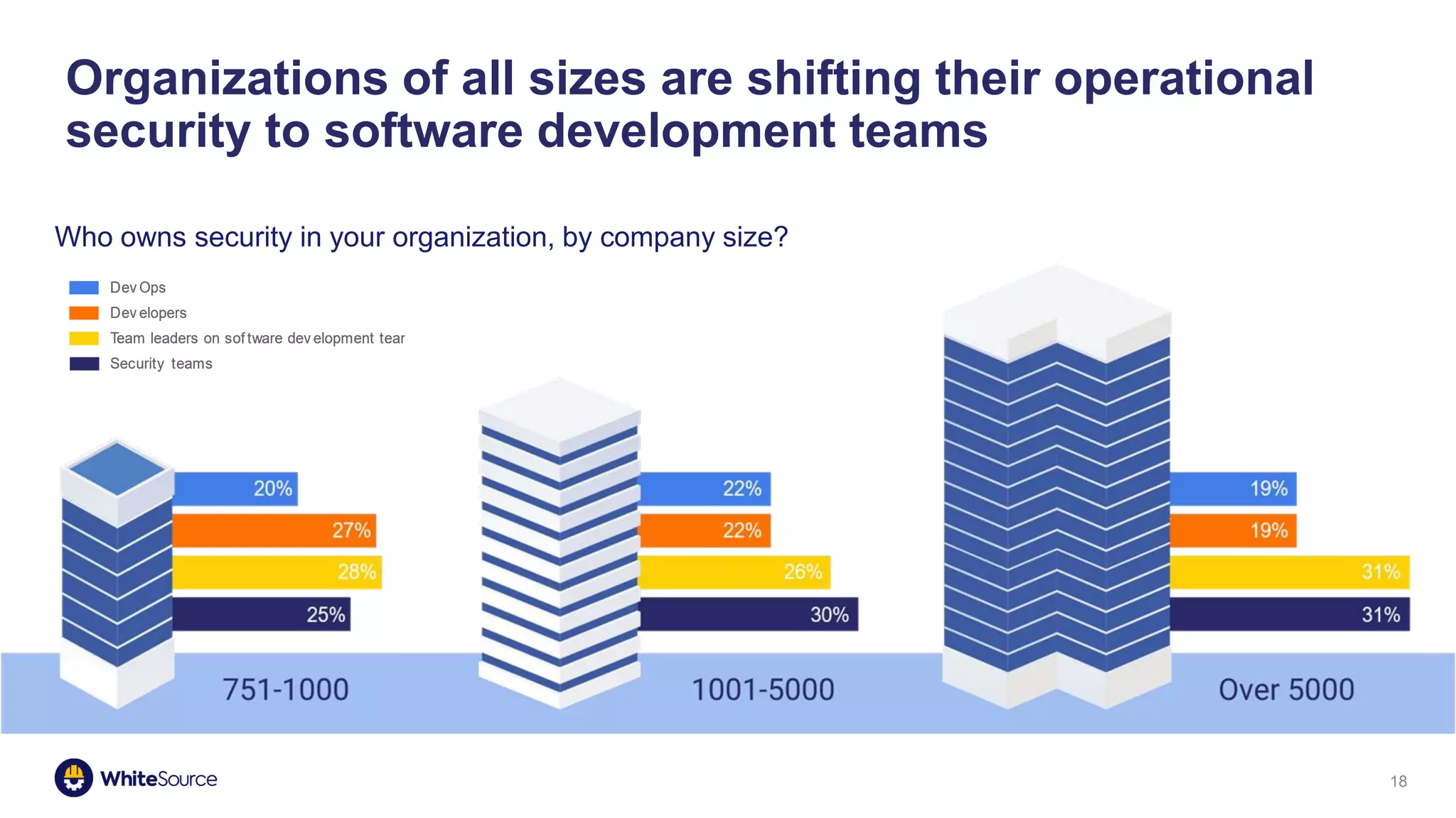 18
Organizations of all sizes are shifting their operational
security to software development teams
Who owns security in your organization, by company size?
 