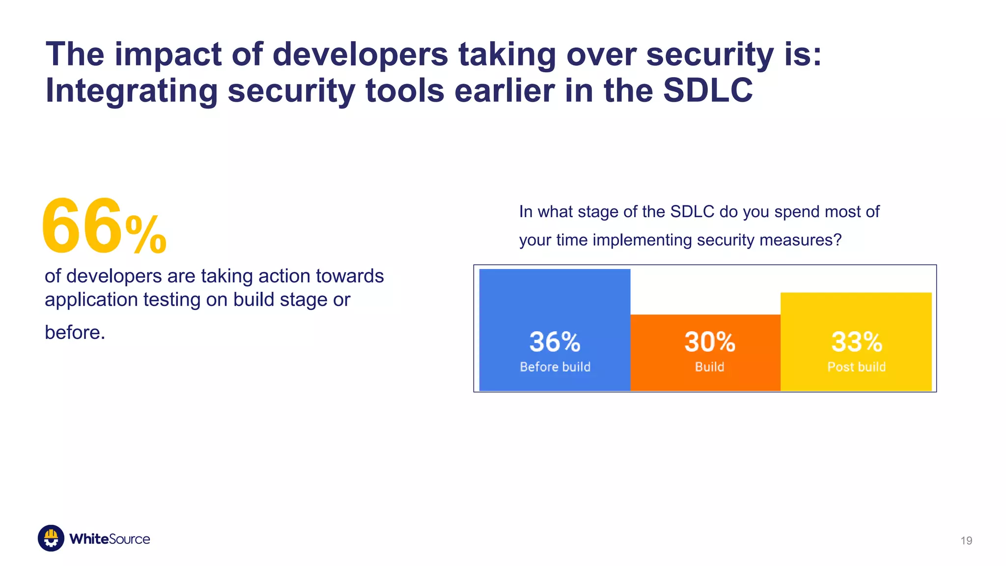 19
The impact of developers taking over security is:
Integrating security tools earlier in the SDLC
of developers are taking action towards
application testing on build stage or
before.
66%
In what stage of the SDLC do you spend most of
your time implementing security measures?
 