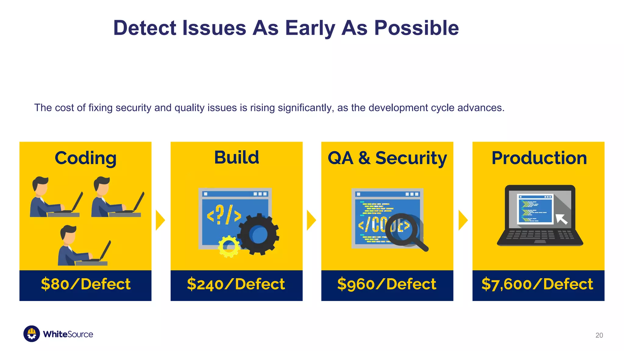 20
The cost of fixing security and quality issues is rising significantly, as the development cycle advances.
Coding
$80/Defect
Build
$240/Defect
QA & Security
$960/Defect
Production
$7,600/Defect
Detect Issues As Early As Possible
 