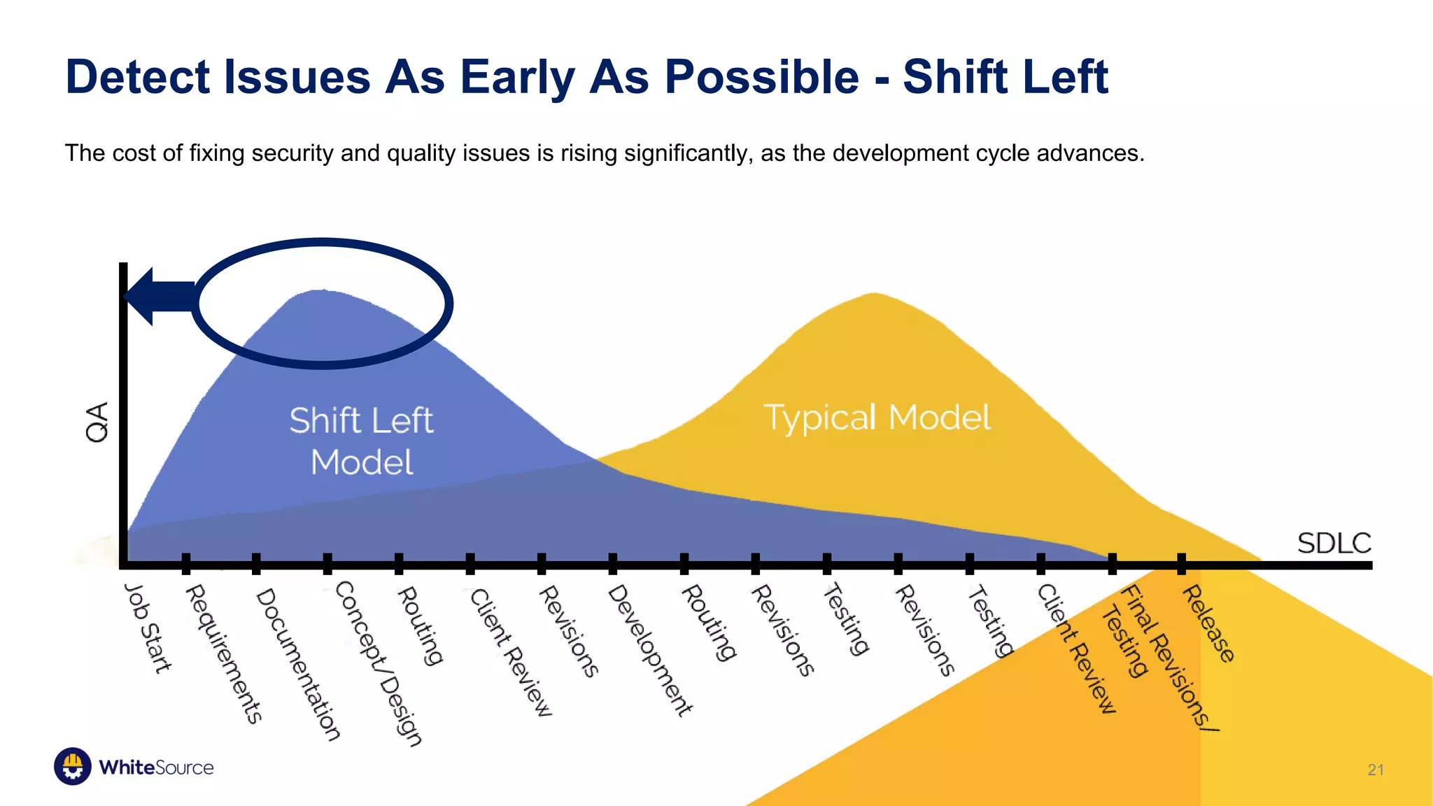 21
Detect Issues As Early As Possible - Shift Left
The cost of fixing security and quality issues is rising significantly, as the development cycle advances.
 