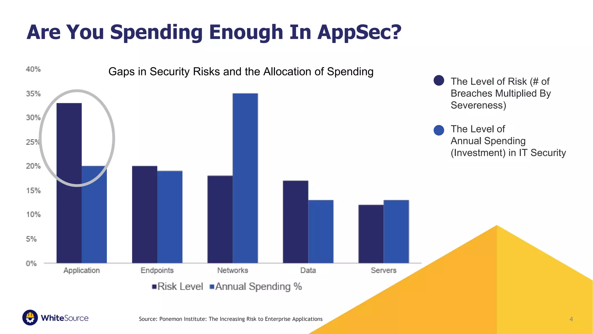 4
Are You Spending Enough In AppSec?
The Level of Risk (# of
Breaches Multiplied By
Severeness)
The Level of
Annual Spending
(Investment) in IT Security
Gaps in Security Risks and the Allocation of Spending
Source: Ponemon Institute: The Increasing Risk to Enterprise Applications
 
