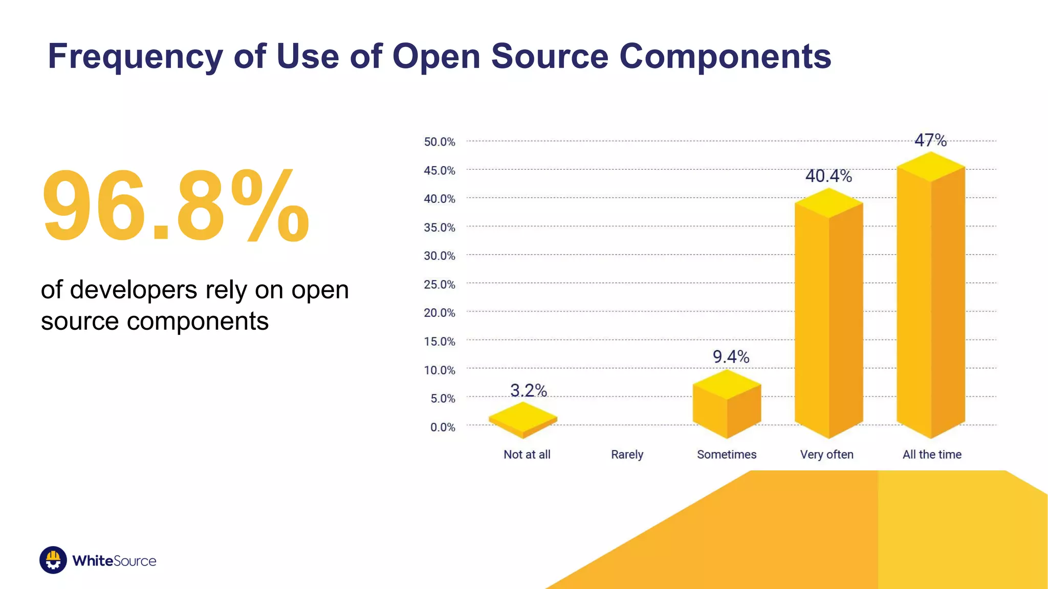 96.8%
of developers rely on open
source components
Frequency of Use of Open Source Components
 
