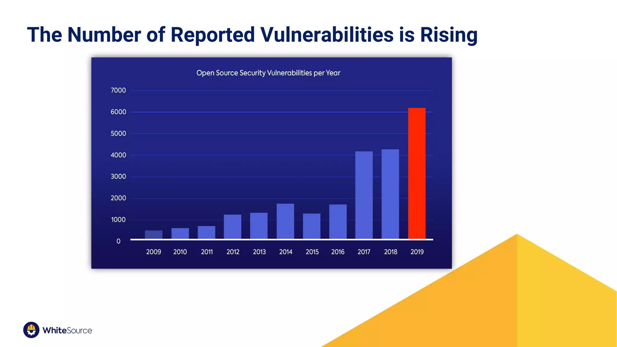 The Number of Reported Vulnerabilities is Rising
 
