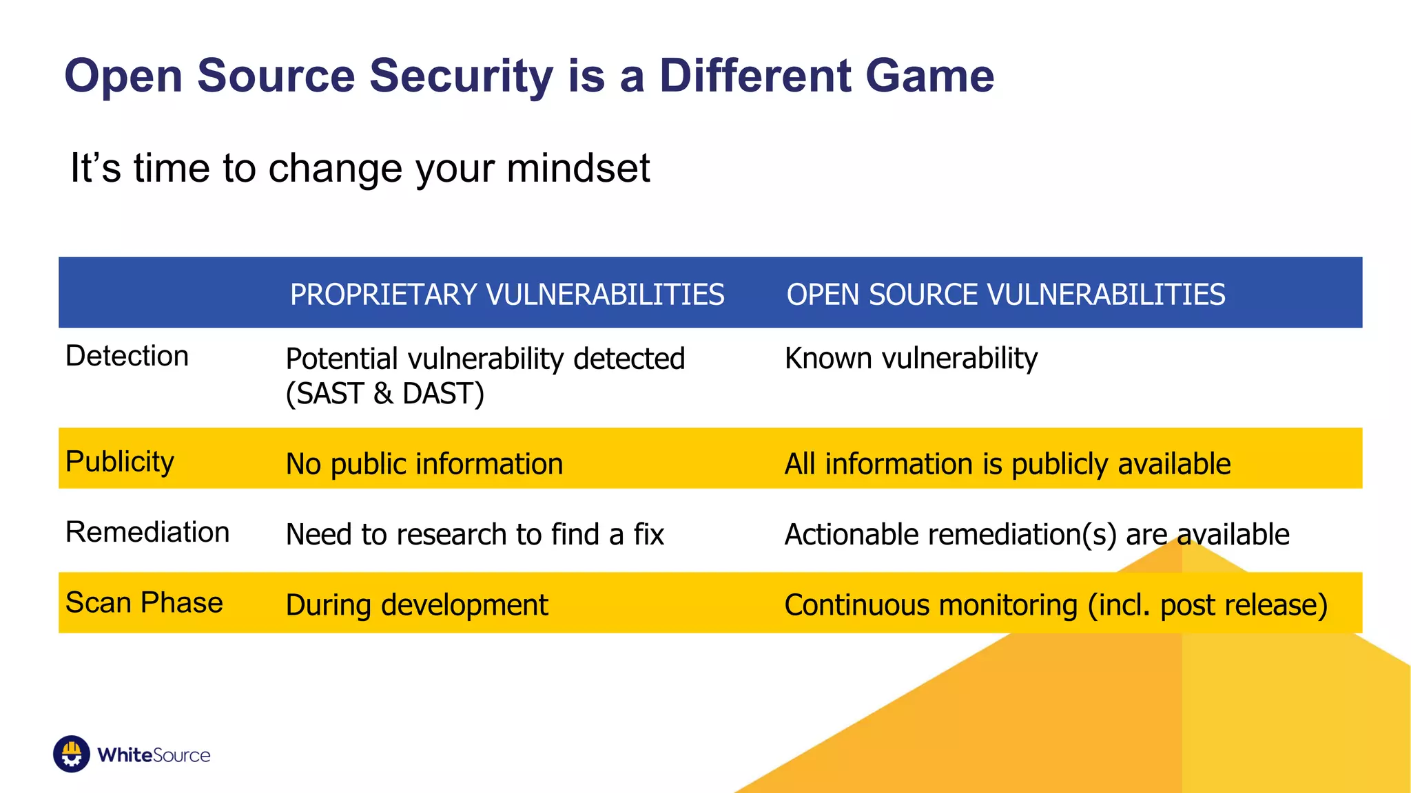 Potential vulnerability detected
(SAST & DAST)
No public information
Need to research to find a fix
During development
Detection
Publicity
Remediation
Scan Phase
Known vulnerability
All information is publicly available
Actionable remediation(s) are available
Continuous monitoring (incl. post release)
PROPRIETARY VULNERABILITIES OPEN SOURCE VULNERABILITIES
Open Source Security is a Different Game
It’s time to change your mindset
 