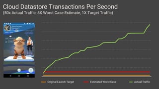 Cloud Datastore Transactions Per Second
(50x Actual Traffic, 5X Worst Case Estimate, 1X Target Traffic)
Original Launch Target Estimated Worst Case Actual Traffic
 
