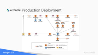Proprietary + Confidential
Production Deployment
 