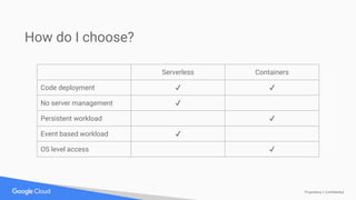 Proprietary + Confidential
How do I choose?
Serverless Containers
Code deployment ✔ ✔
No server management ✔
Persistent workload ✔
Event based workload ✔
OS level access ✔
 
