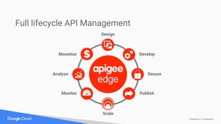 Proprietary + Confidential
Full lifecycle API Management
Design
Develop
Secure
PublishMonitor
Analyze
Monetize
Scale
 