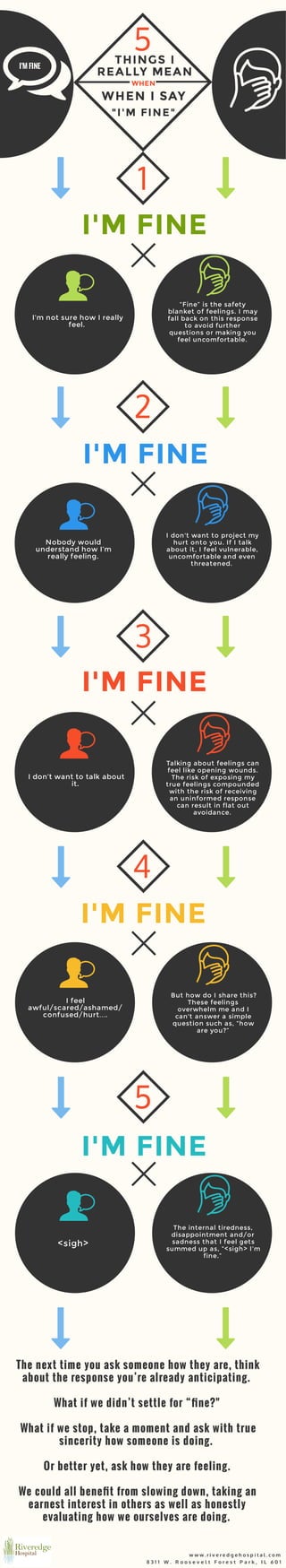 5THINGS I
REALLY MEAN
WHEN I SAY
WHEN
"I'M FINE"
1
I'M FINE
I’m not sure how I really
feel.
“Fine” is the safety
blanket of feelings. I may
fall back on this response
to avoid further
questions or making you
feel uncomfortable.
2
Nobody would
understand how I’m
really feeling.
I don't want to project my
hurt onto you. If I talk
about it, I feel vulnerable,
uncomfortable and even
threatened.
3
I don’t want to talk about
it.
Talking about feelings can
feel like opening wounds.
The risk of exposing my
true feelings compounded
with the risk of receiving
an uninformed response
can result in flat out
avoidance.
4
I feel
awful/scared/ashamed/
confused/hurt….
But how do I share this?
These feelings
overwhelm me and I
can't answer a simple
question such as, “how
are you?”
5
<sigh>
The internal tiredness,
disappointment and/or
sadness that I feel gets
summed up as, “<sigh> I’m
fine.”
The next time you ask someone how they are, think
about the response you’re already anticipating.
What if we didn’t settle for “ ne?"
What if we stop, take a moment and ask with true
sincerity how someone is doing.
Or better yet, ask how they are feeling.
We could all bene t from slowing down, taking an
earnest interest in others as well as honestly
evaluating how we ourselves are doing.
I'M FINE
I'M FINE
I'M FINE
I'M FINE
I'M FINE
8 3 1 1 W . R o o s e v e l t F o r e s t P a r k , I L 6 0 1 3
w w w . r i v e r e d g e h o s p i t a l . c o m
 
