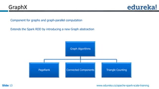 Slide 13Slide 13Slide 13 www.edureka.co/apache-spark-scala-training
Component for graphs and graph-parallel computation
Extends the Spark RDD by introducing a new Graph abstraction
Graph Algorithms
PageRank Connected Components Triangle Counting
GraphX
 