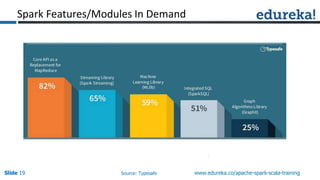 Slide 19Slide 19Slide 19 www.edureka.co/apache-spark-scala-training
Spark Features/Modules In Demand
Source: Typesafe
 