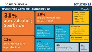 Slide 21Slide 21Slide 21 www.edureka.co/apache-spark-scala-training
Spark overview
 