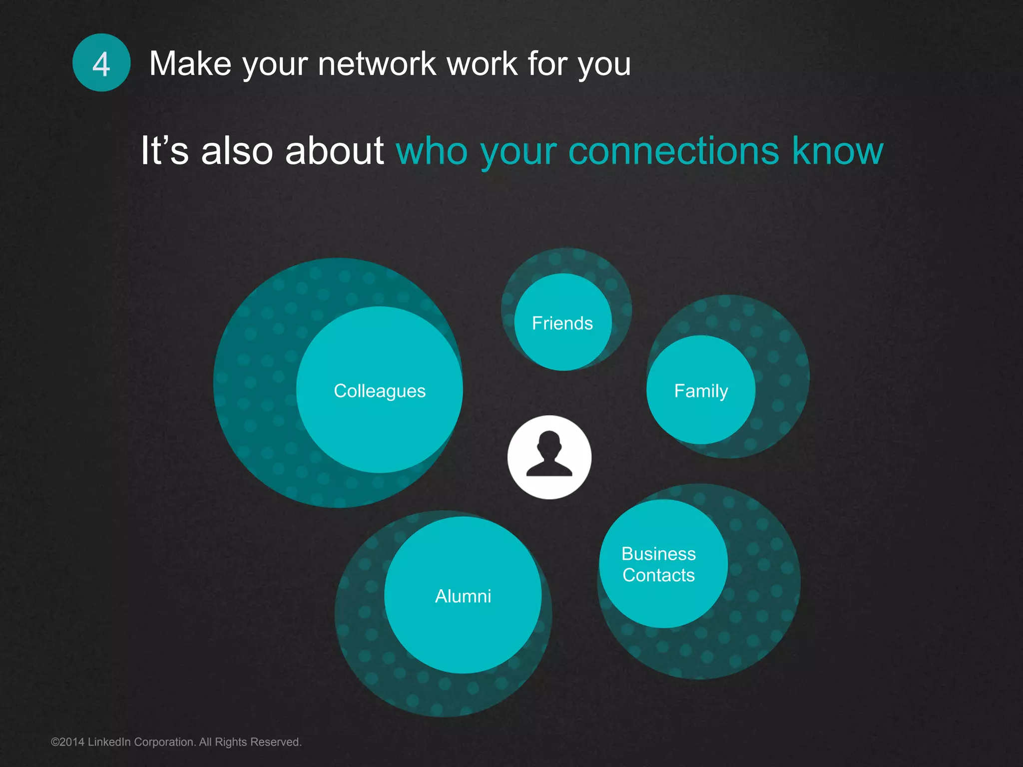 Make 4 your network work for you 
It’s also about who your connections know 
Colleagues 
Friends 
Alumni 
Family 
Business 
Contacts 
Colleagues 
©2014 LinkedIn Corporation. All Rights Reserved. 
 