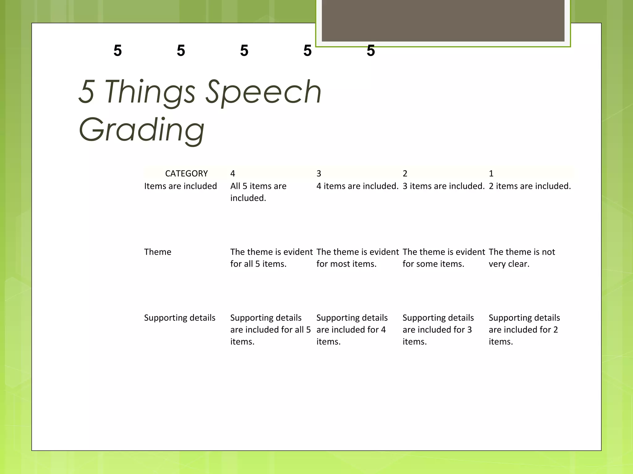 5 Things Speech
Grading
CATEGORY 4 3 2 1
Items are included All 5 items are
included.
4 items are included. 3 items are included. 2 items are included.
Theme The theme is evident
for all 5 items.
The theme is evident
for most items.
The theme is evident
for some items.
The theme is not
very clear.
Supporting details Supporting details
are included for all 5
items.
Supporting details
are included for 4
items.
Supporting details
are included for 3
items.
Supporting details
are included for 2
items.
5 5 5 5 5
 