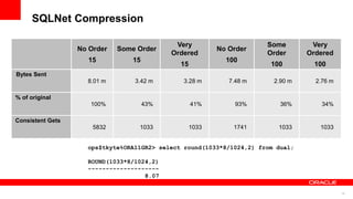 18
SQLNet Compression
No Order
15
Some Order
15
Very
Ordered
15
No Order
100
Some
Order
100
Very
Ordered
100
Bytes Sent
8.01 m 3.42 m 3.28 m 7.48 m 2.90 m 2.76 m
% of original
100% 43% 41% 93% 36% 34%
Consistent Gets
5832 1033 1033 1741 1033 1033
ops$tkyte%ORA11GR2> select round(1033*8/1024,2) from dual;
ROUND(1033*8/1024,2)
--------------------
8.07
 
