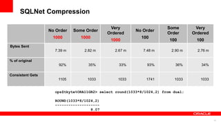 19
SQLNet Compression
No Order
1000
Some Order
1000
Very
Ordered
1000
No Order
100
Some
Order
100
Very
Ordered
100
Bytes Sent
7.39 m 2.82 m 2.67 m 7.48 m 2.90 m 2.76 m
% of original
92% 35% 33% 93% 36% 34%
Consistent Gets
1105 1033 1033 1741 1033 1033
ops$tkyte%ORA11GR2> select round(1033*8/1024,2) from dual;
ROUND(1033*8/1024,2)
--------------------
8.07
 