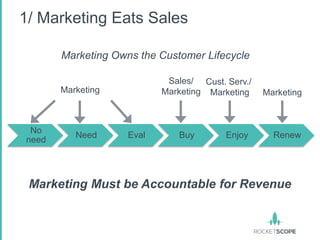 1/ Marketing Eats Sales

       Marketing Owns the Customer Lifecycle

                            Sales/ Cust. Serv./
       Marketing           Marketing Marketing    Marketing



 No
          Need      Eval      Buy        Enjoy      Renew
need




 Marketing Must be Accountable for Revenue
 