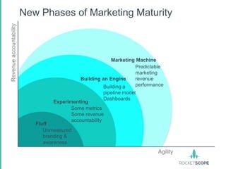 Revenue accountability   New Phases of Marketing Maturity



                                                          Marketing Machine
                                                                   Predictable
                                                                   marketing
                                             Building an Engine    revenue
                                                      Building a   performance
                                                      pipeline model
                                                      Dashboards
                                  Experimenting
                                         Some metrics
                                         Some revenue
                                         accountability
                            Fluff
                               Unmeasured
                               branding &
                               awareness
                                                                           Agility
 
