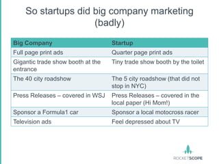 So startups did big company marketing
                    (badly)
Big Company                        Startup
Full page print ads                Quarter page print ads
Gigantic trade show booth at the   Tiny trade show booth by the toilet
entrance
The 40 city roadshow               The 5 city roadshow (that did not
                                   stop in NYC)
Press Releases – covered in WSJ    Press Releases – covered in the
                                   local paper (Hi Mom!)
Sponsor a Formula1 car             Sponsor a local motocross racer
Television ads                     Feel depressed about TV
 
