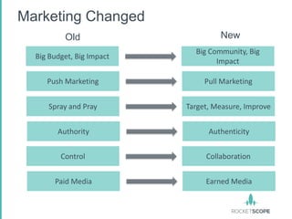 Marketing Changed
          Old                       New
                             Big Community, Big
  Big Budget, Big Impact
                                   Impact

     Push Marketing             Pull Marketing


     Spray and Pray        Target, Measure, Improve


        Authority                Authenticity


         Control                Collaboration


       Paid Media               Earned Media
 