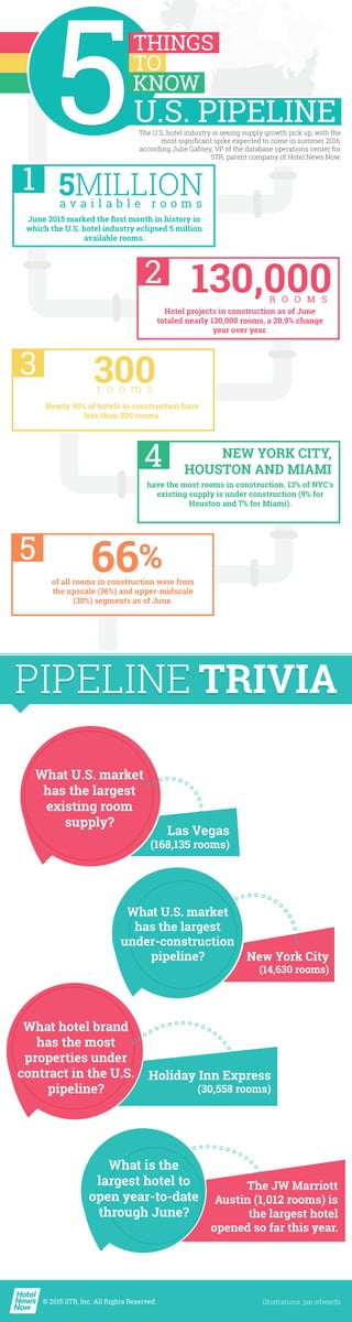 What U.S. market
has the largest
existing room
supply?
Las Vegas
(168,135 rooms)
What hotel brand
has the most
properties under
contract in the U.S.
pipeline?
The U.S. hotel industry is seeing supply growth pick up, with the
most signiﬁcant spike expected to come in summer 2016,
according Julie Gafney, VP of the database operations center for
STR, parent company of Hotel News Now.
June 2015 marked the ﬁrst month in history in
which the U.S. hotel industry eclipsed 5 million
available rooms.
1
a v a i l a b l e r o o m s
Hotel projects in construction as of June
totaled nearly 130,000 rooms, a 20.9% change
year over year.
2
R O O M S
Nearly 95% of hotels in construction have
less than 300 rooms.
3
r o o m s
have the most rooms in construction. 13% of NYC's
existing supply is under construction (9% for
Houston and 7% for Miami).
4
of all rooms in construction were from
the upscale (36%) and upper-midscale
(30%) segments as of June.
5
NEW YORK CITY,
HOUSTON AND MIAMI
PIPELINE TRIVIAPIPELINE TRIVIA
66%
The JW Marriott
Austin (1,012 rooms) is
the largest hotel
opened so far this year.
New York City
(14,630 rooms)
What U.S. market
has the largest
under-construction
pipeline?
© 2015 STR, Inc. All Rights Reserved. illustrations: jon edwards
What is the
largest hotel to
open year-to-date
through June?
Holiday Inn Express
(30,558 rooms)
U.S. PIPELINE
 