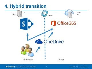 4. Hybrid transition 
On Premises Cloud 
14 
AD 
Azure 
ADFS AD 
 