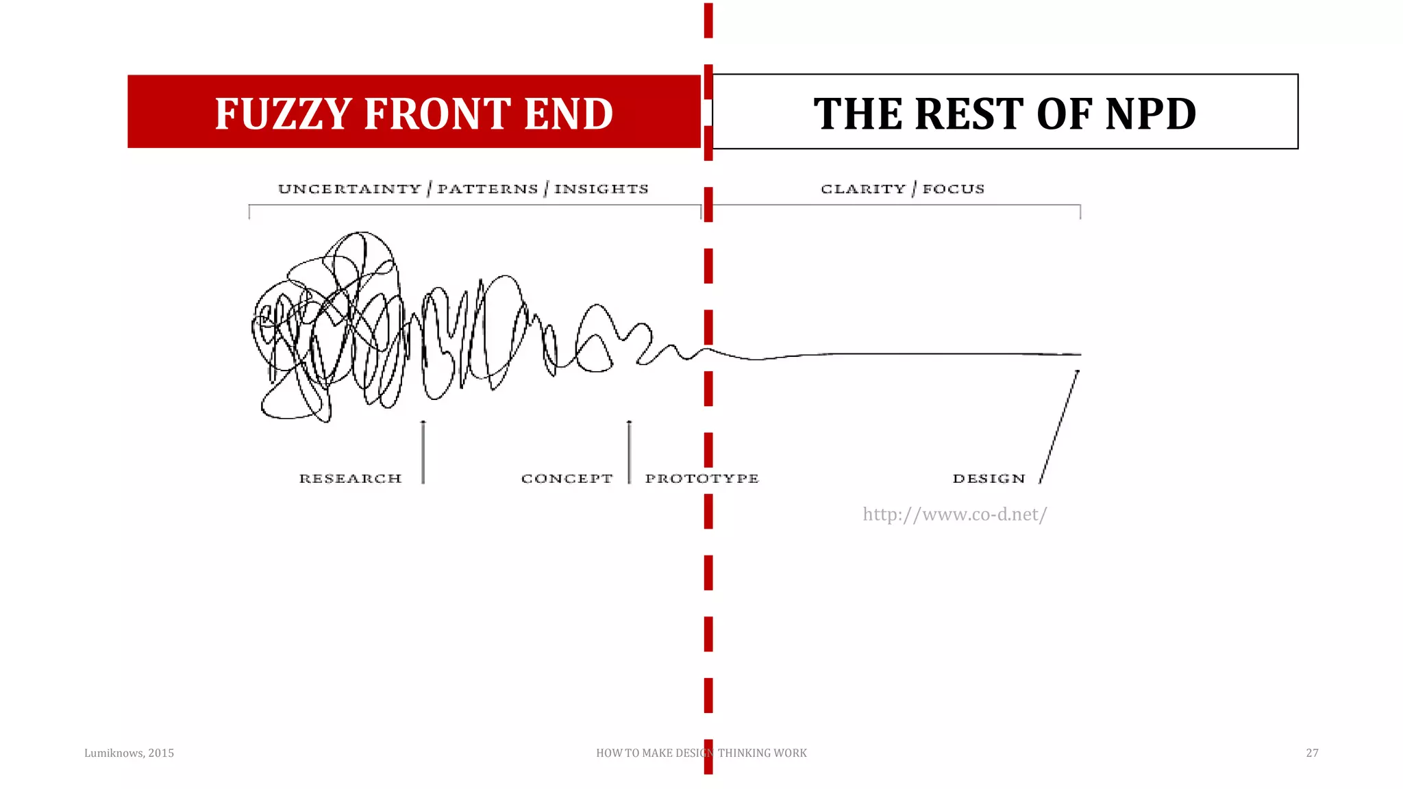 FUZZY FRONT END THE REST OF NPD
http://www.co-d.net/
27Lumiknows, 2015 HOW TO MAKE DESIGN THINKING WORK
 