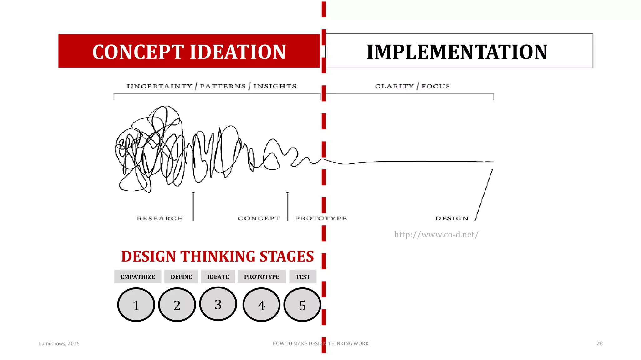 CONCEPT IDEATION IMPLEMENTATION
http://www.co-d.net/
28
EMPATHIZE DEFINE IDEATE PROTOTYPE TEST
1 2 3 4 5
DESIGN THINKING STAGES
Lumiknows, 2015 HOW TO MAKE DESIGN THINKING WORK
 