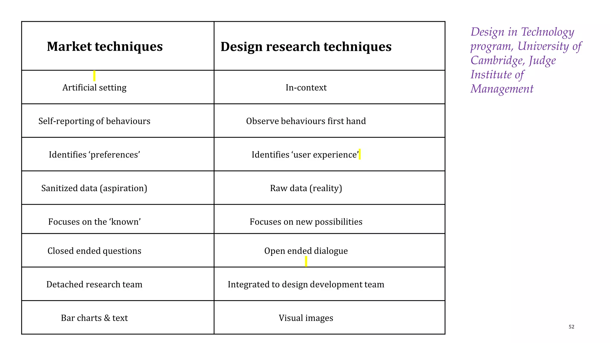 Design in Technology
program, University of
Cambridge, Judge
Institute of
Management
52
Market techniques Design research techniques
Artificial setting In-context
Self-reporting of behaviours Observe behaviours first hand
Identifies ‘preferences’ Identifies ‘user experience’
Sanitized data (aspiration) Raw data (reality)
Focuses on the ‘known’ Focuses on new possibilities
Closed ended questions Open ended dialogue
Detached research team Integrated to design development team
Bar charts & text Visual images
 
