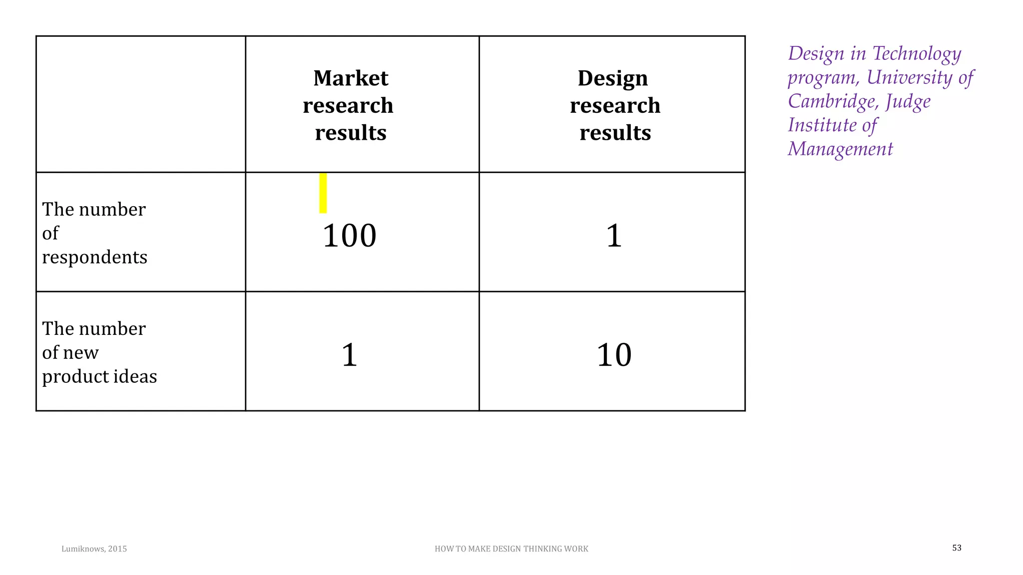 Design in Technology
program, University of
Cambridge, Judge
Institute of
Management
53
Market
research
results
Design
research
results
The number
of
respondents
100 1
The number
of new
product ideas
1 10
Lumiknows, 2015 HOW TO MAKE DESIGN THINKING WORK
 