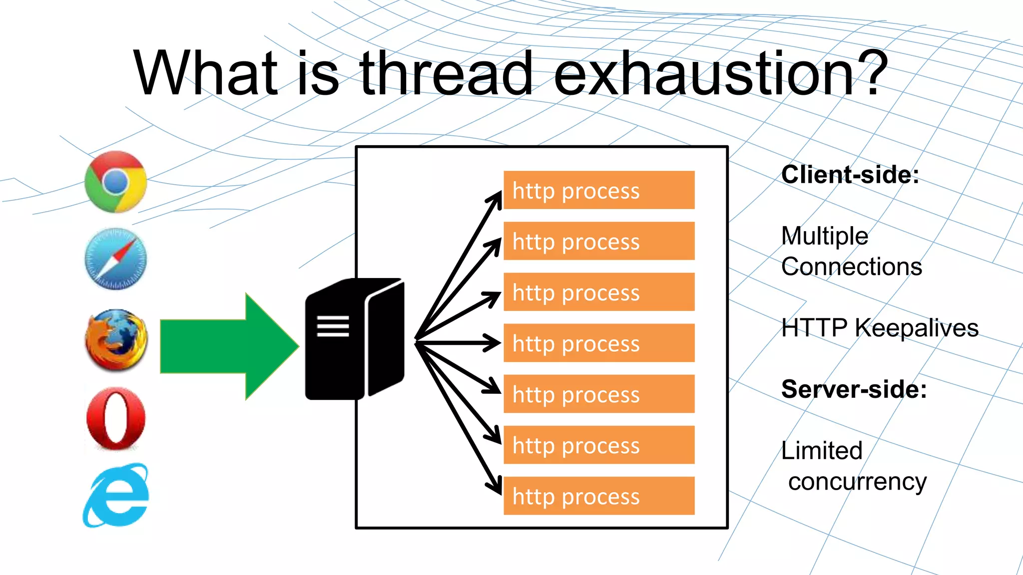What is thread exhaustion?
http process
http process
http process
http process
http process
http process
http process
Client-side:
Multiple
Connections
HTTP Keepalives
Server-side:
Limited
concurrency
 