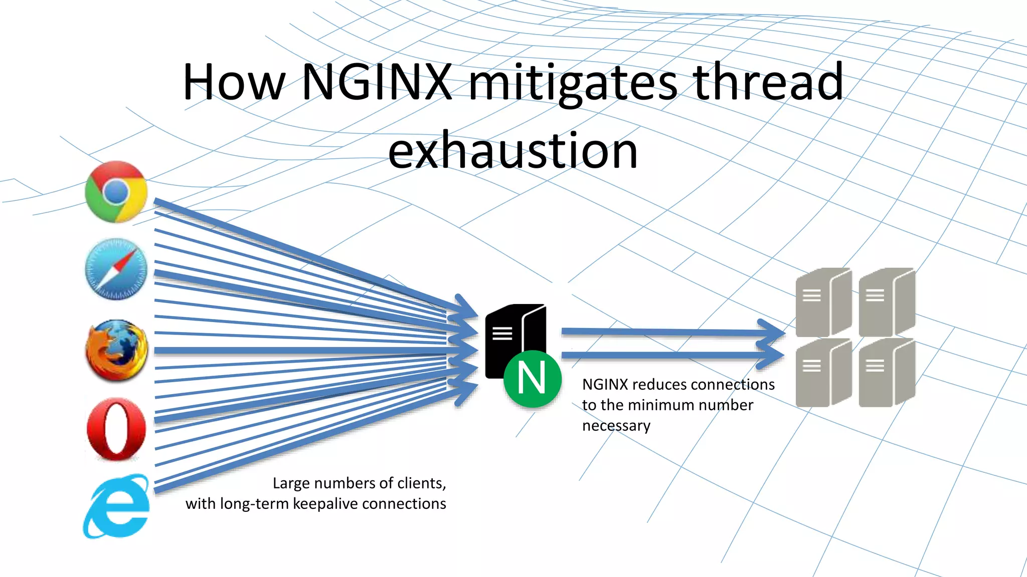 How NGINX mitigates thread
exhaustion
N
Large numbers of clients,
with long-term keepalive connections
NGINX reduces connections
to the minimum number
necessary
 