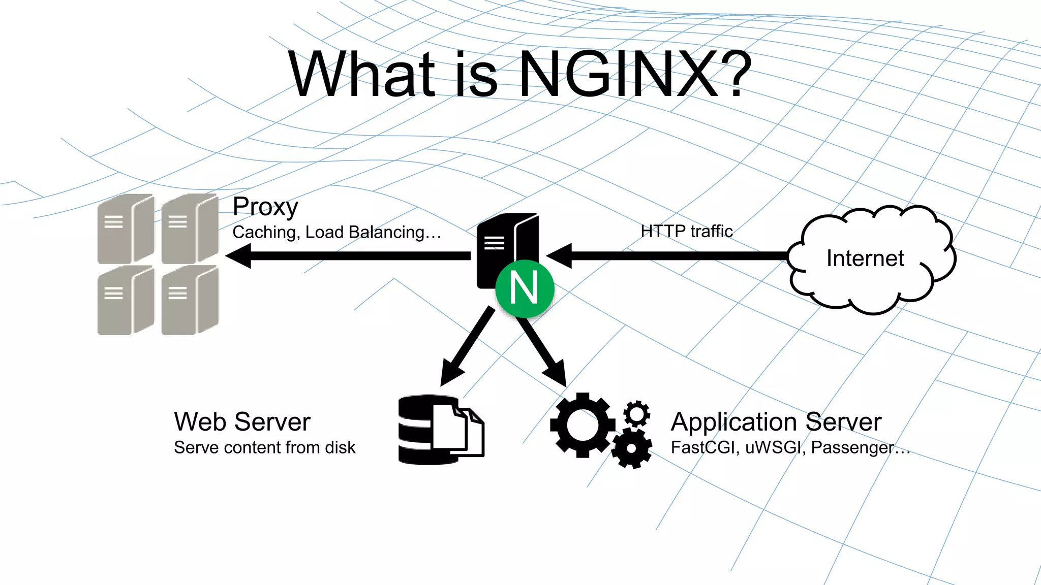 What is NGINX?
Internet
N
Web Server
Serve content from disk
Application Server
FastCGI, uWSGI, Passenger…
Proxy
Caching, Load Balancing… HTTP traffic
 