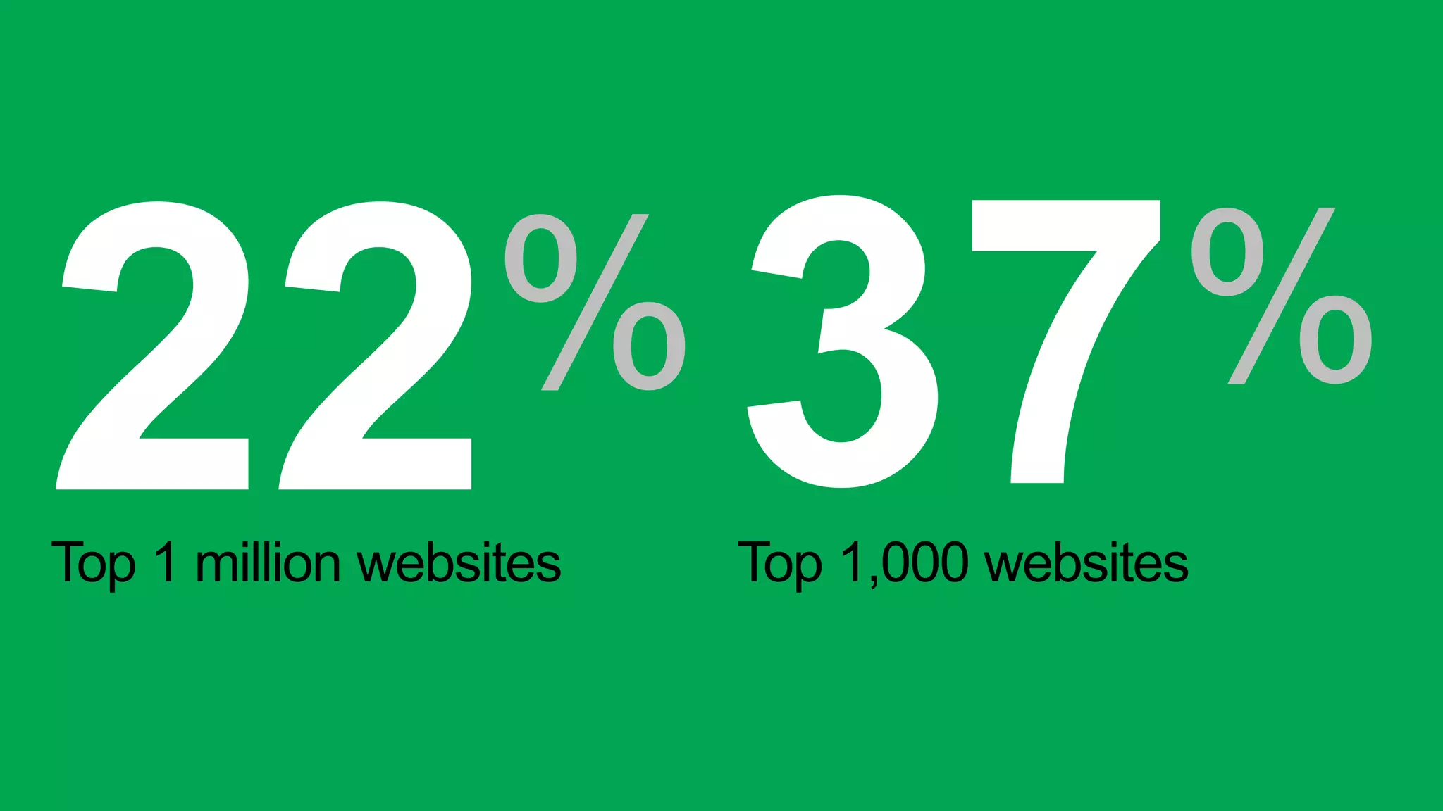 22%
Top 1 million websites
37%
Top 1,000 websites
 